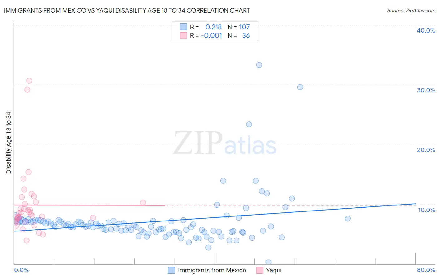 Immigrants from Mexico vs Yaqui Disability Age 18 to 34