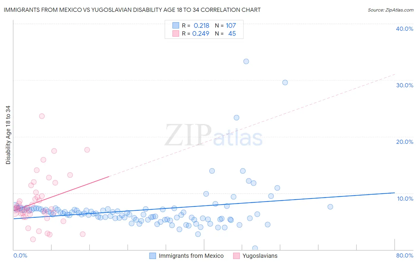 Immigrants from Mexico vs Yugoslavian Disability Age 18 to 34