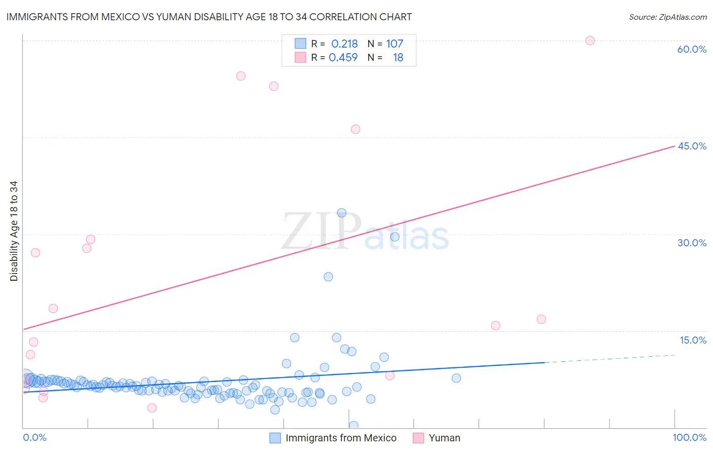 Immigrants from Mexico vs Yuman Disability Age 18 to 34