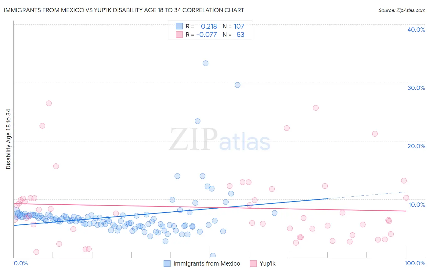 Immigrants from Mexico vs Yup'ik Disability Age 18 to 34