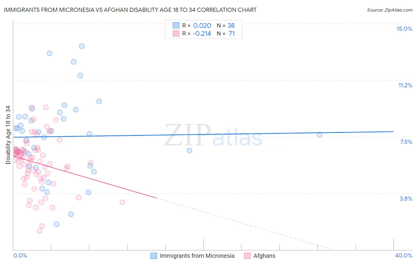 Immigrants from Micronesia vs Afghan Disability Age 18 to 34