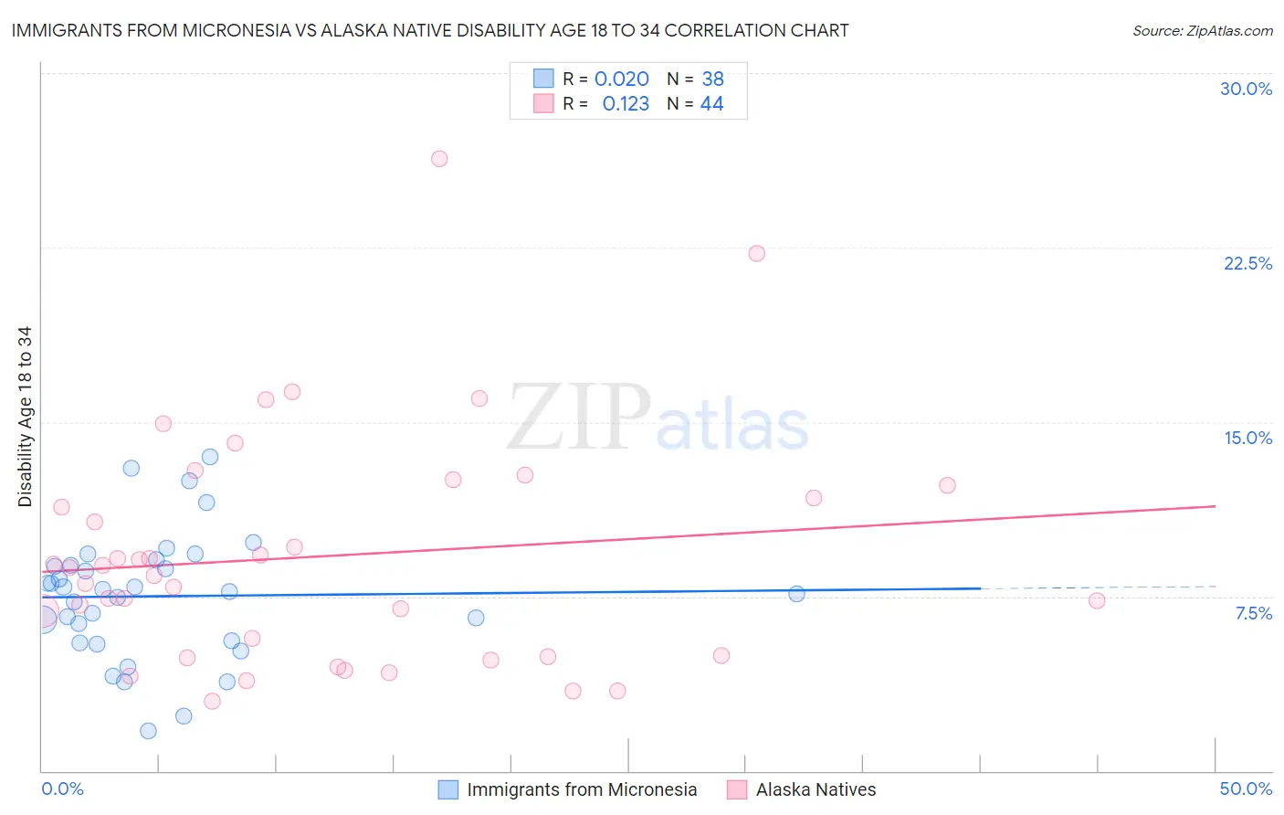 Immigrants from Micronesia vs Alaska Native Disability Age 18 to 34