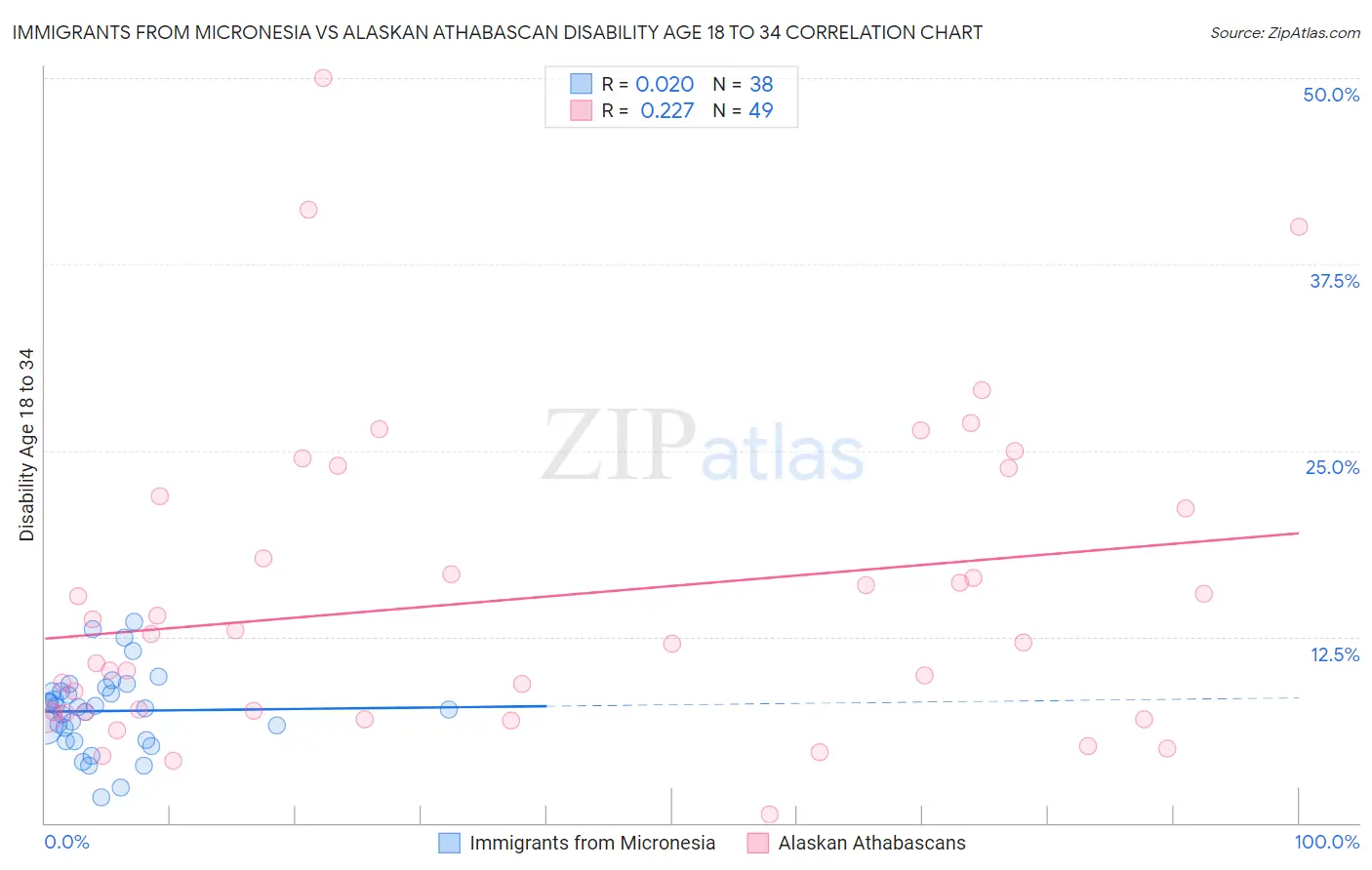 Immigrants from Micronesia vs Alaskan Athabascan Disability Age 18 to 34