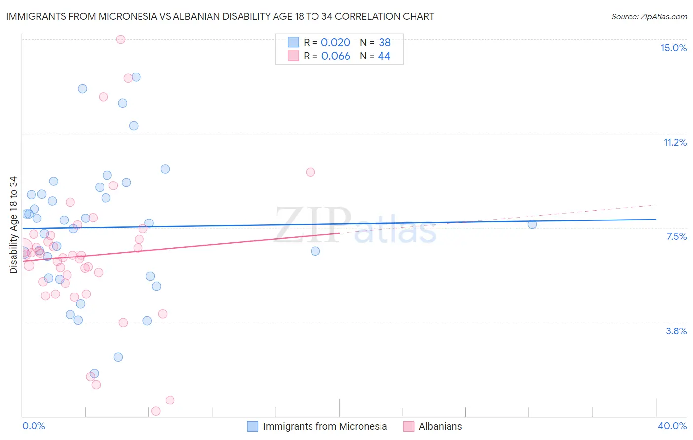 Immigrants from Micronesia vs Albanian Disability Age 18 to 34