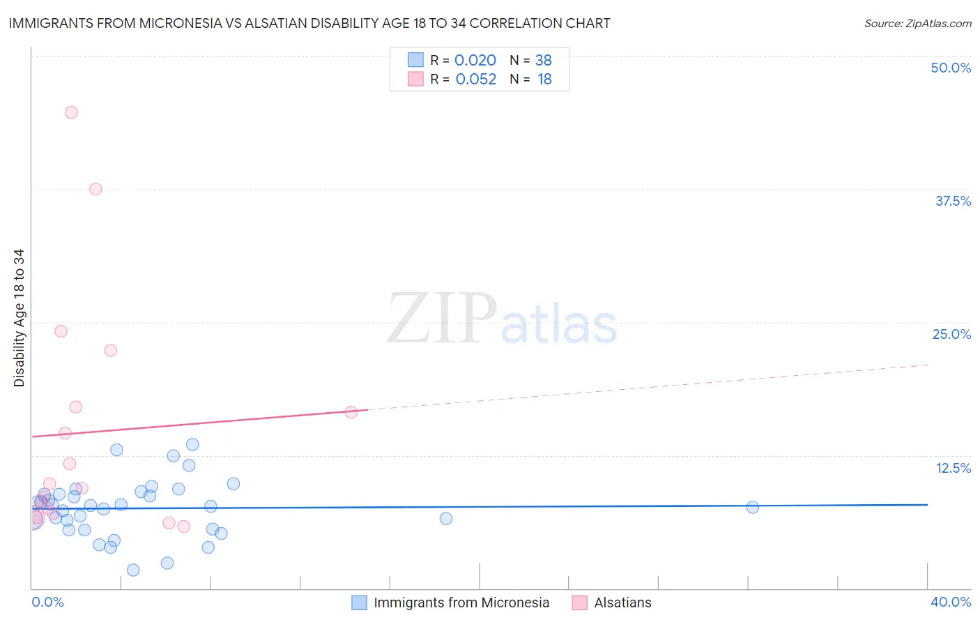Immigrants from Micronesia vs Alsatian Disability Age 18 to 34