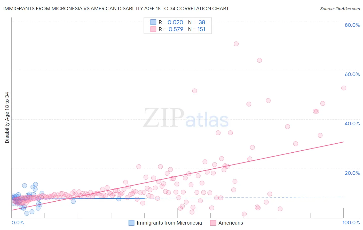 Immigrants from Micronesia vs American Disability Age 18 to 34