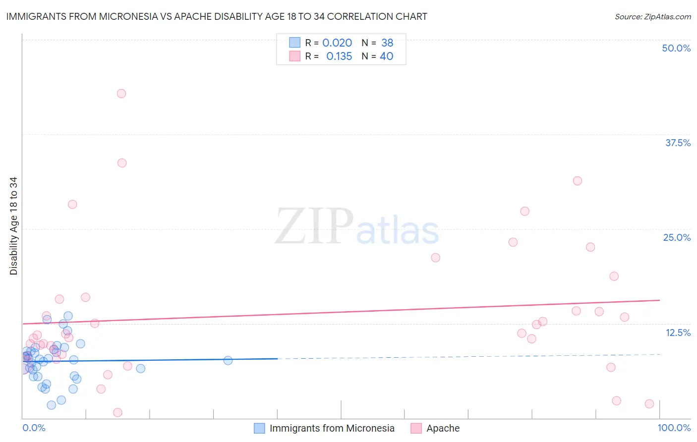 Immigrants from Micronesia vs Apache Disability Age 18 to 34