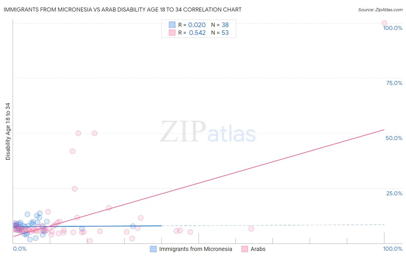 Immigrants from Micronesia vs Arab Disability Age 18 to 34