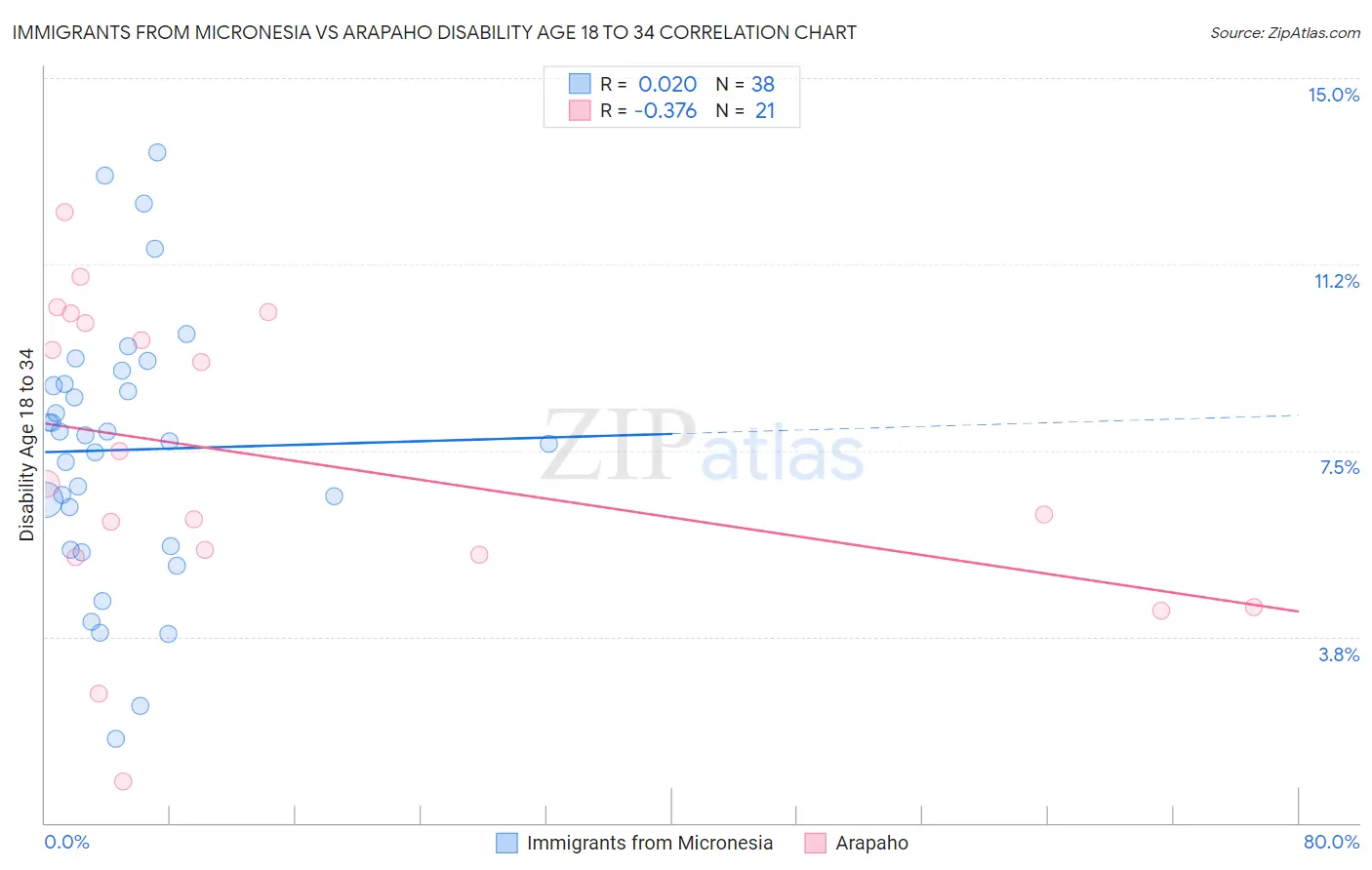 Immigrants from Micronesia vs Arapaho Disability Age 18 to 34