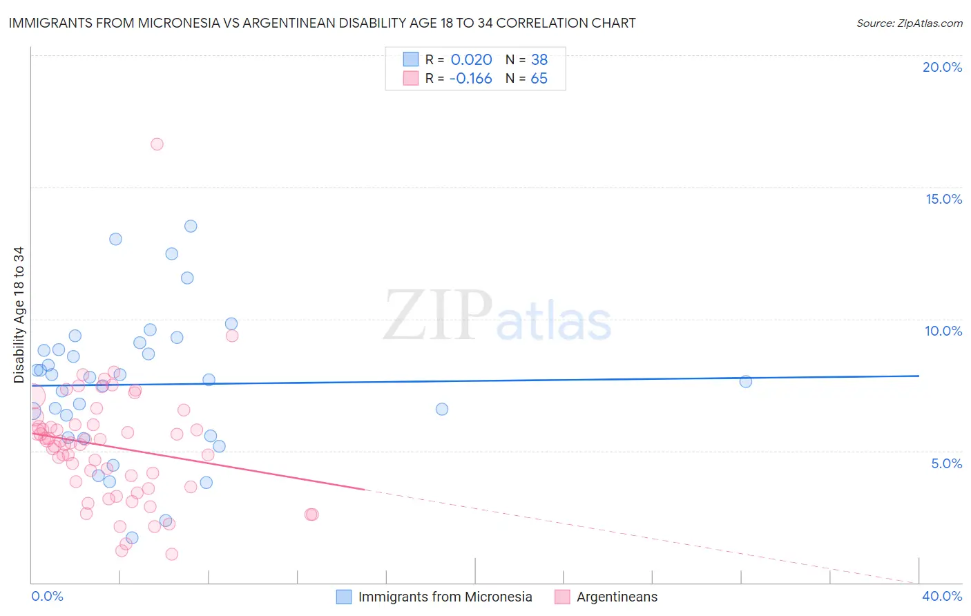 Immigrants from Micronesia vs Argentinean Disability Age 18 to 34