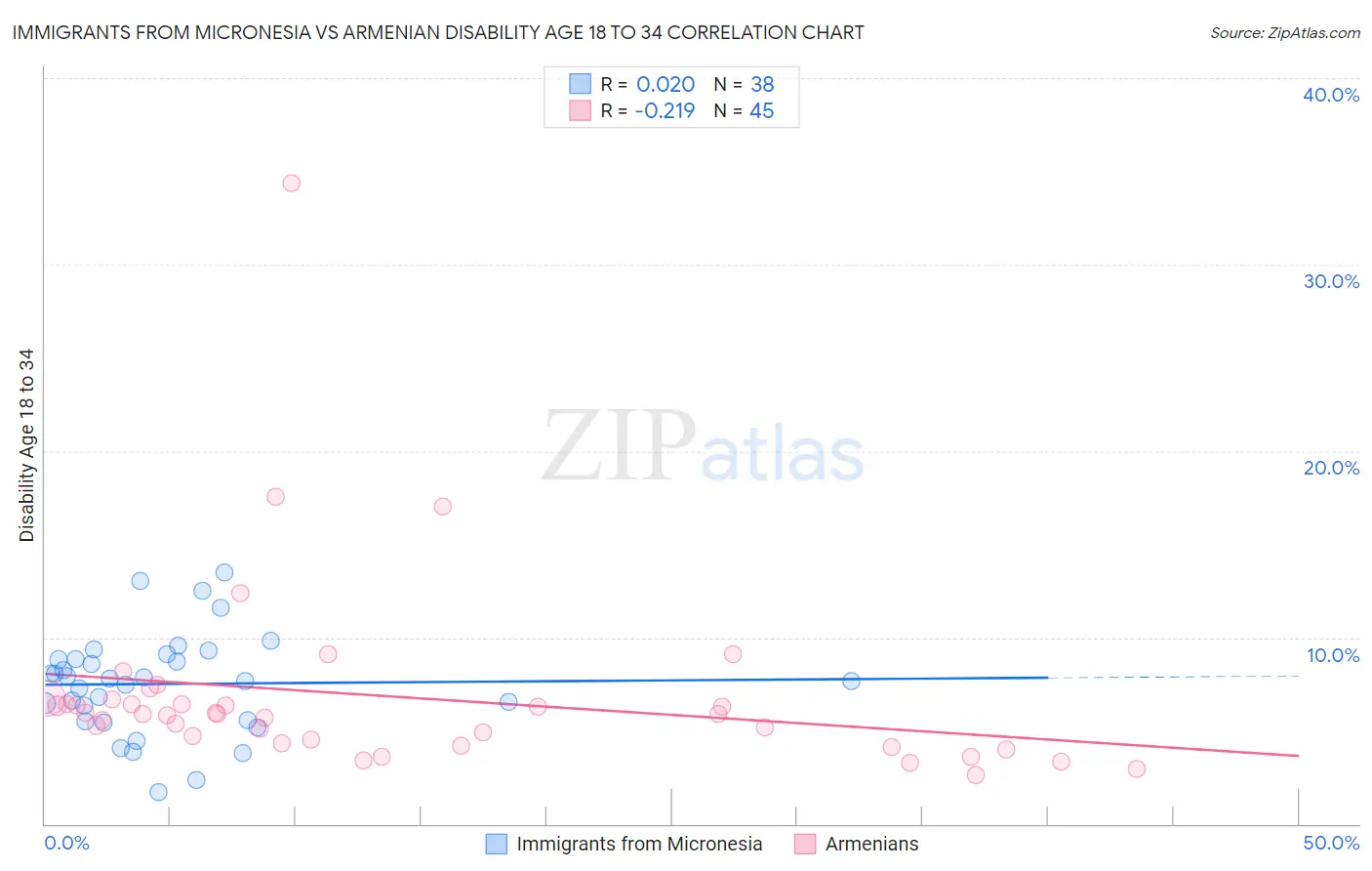 Immigrants from Micronesia vs Armenian Disability Age 18 to 34