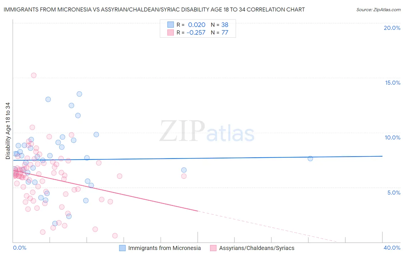 Immigrants from Micronesia vs Assyrian/Chaldean/Syriac Disability Age 18 to 34