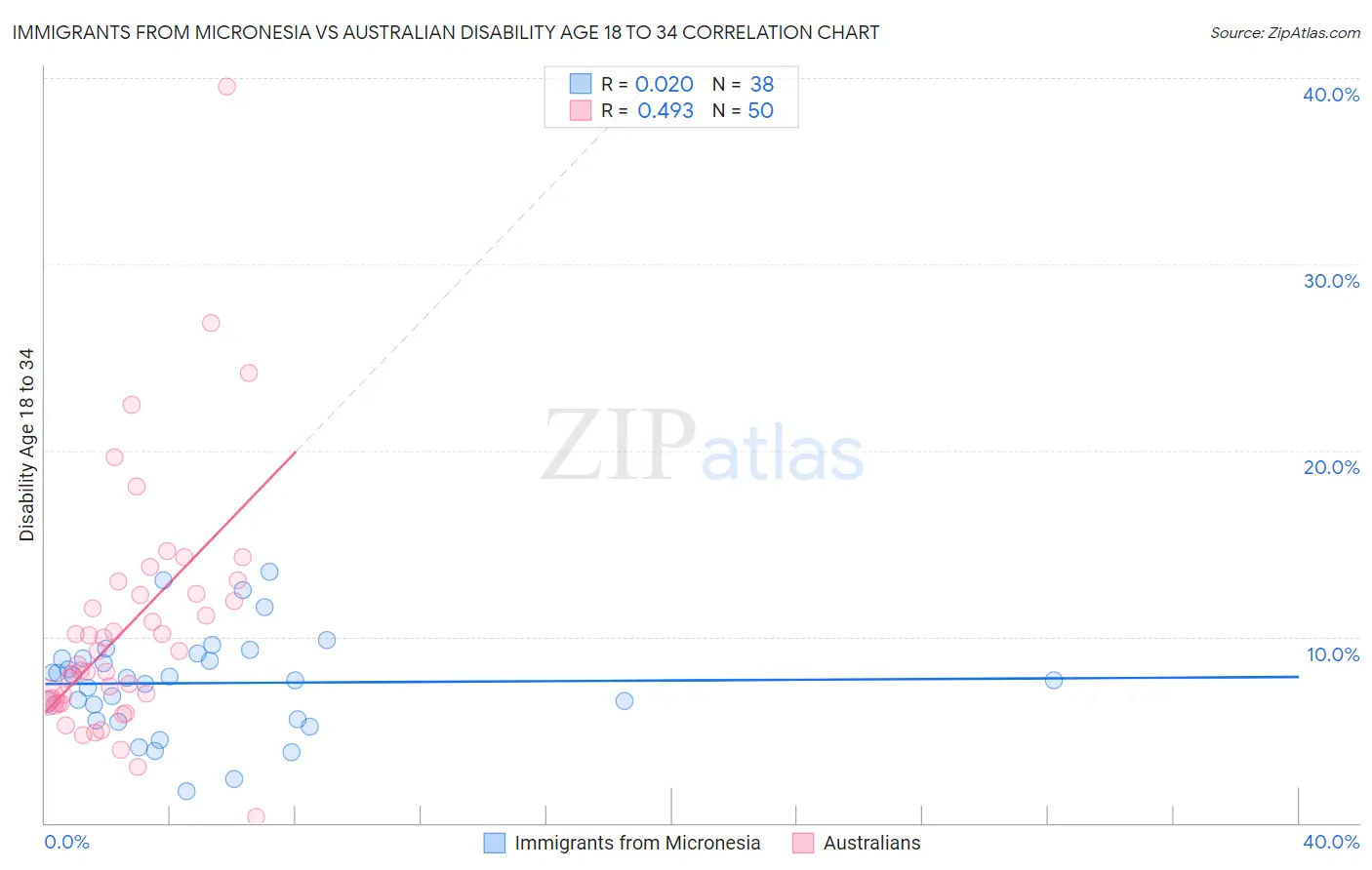 Immigrants from Micronesia vs Australian Disability Age 18 to 34