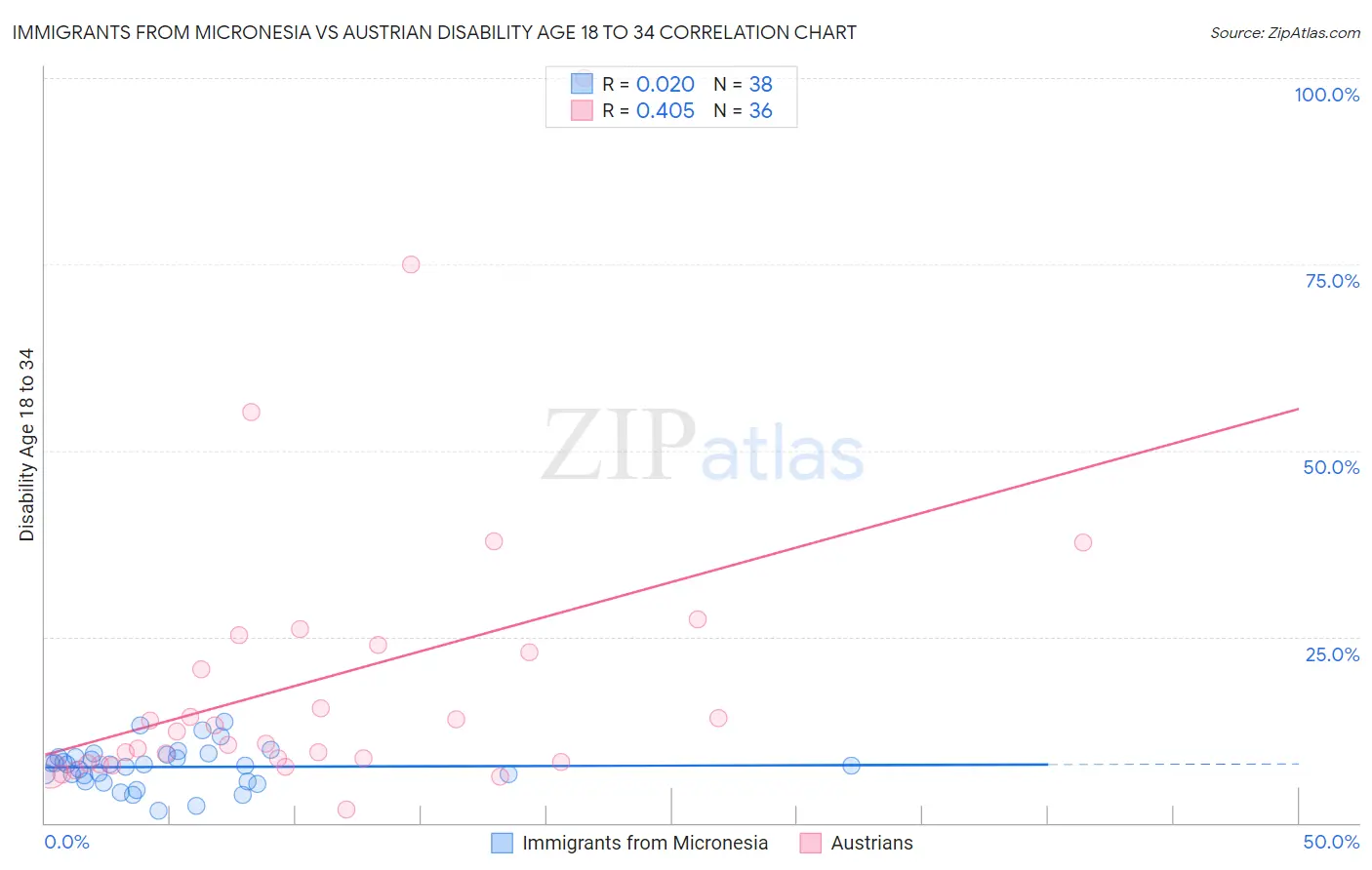 Immigrants from Micronesia vs Austrian Disability Age 18 to 34