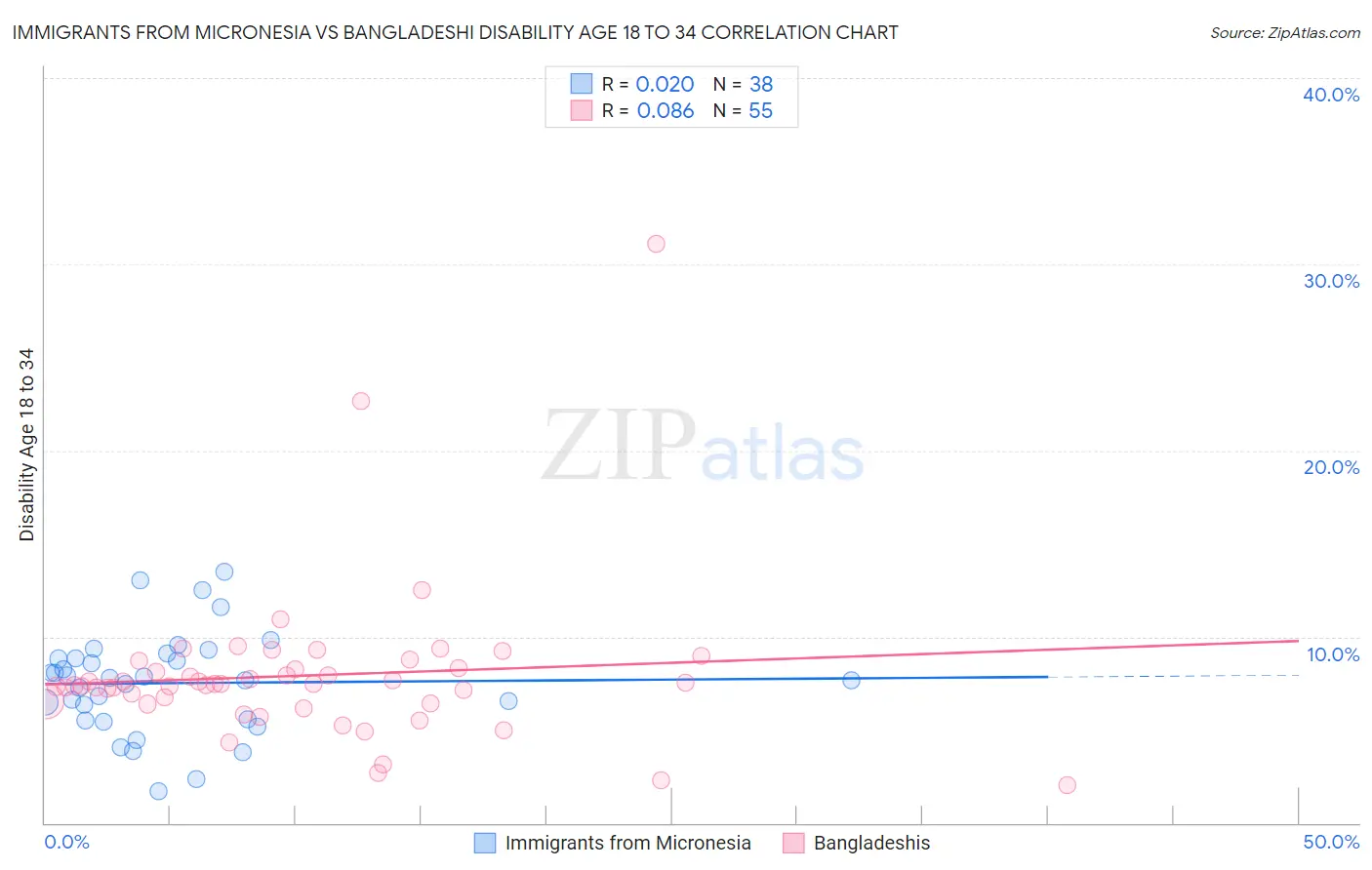 Immigrants from Micronesia vs Bangladeshi Disability Age 18 to 34