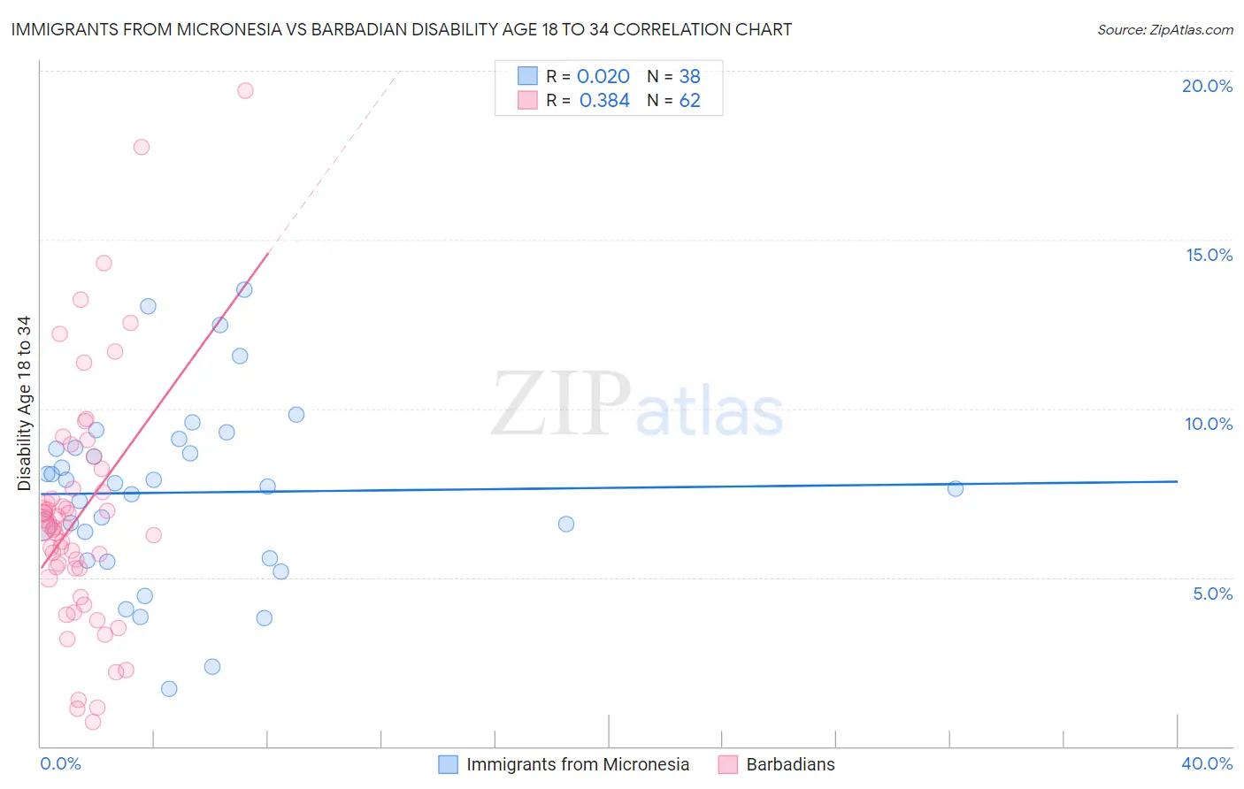 Immigrants from Micronesia vs Barbadian Disability Age 18 to 34