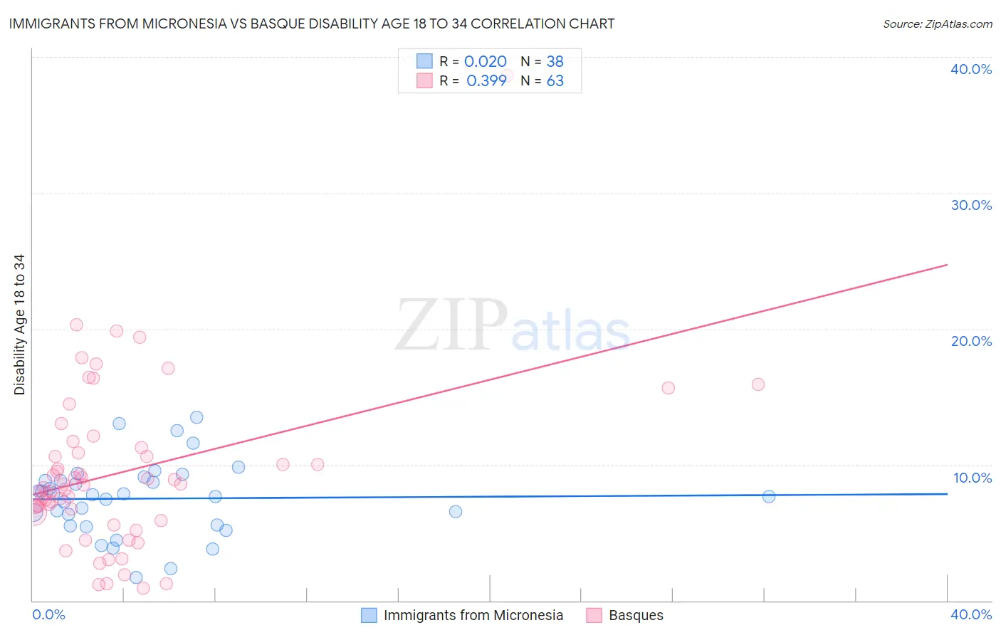 Immigrants from Micronesia vs Basque Disability Age 18 to 34