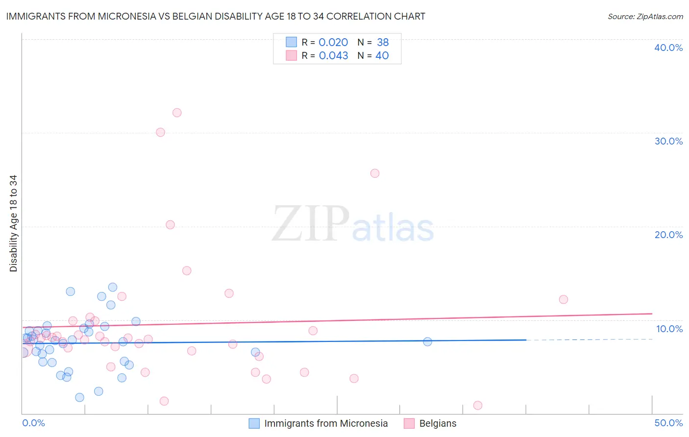 Immigrants from Micronesia vs Belgian Disability Age 18 to 34