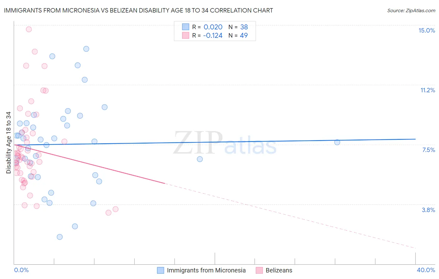 Immigrants from Micronesia vs Belizean Disability Age 18 to 34