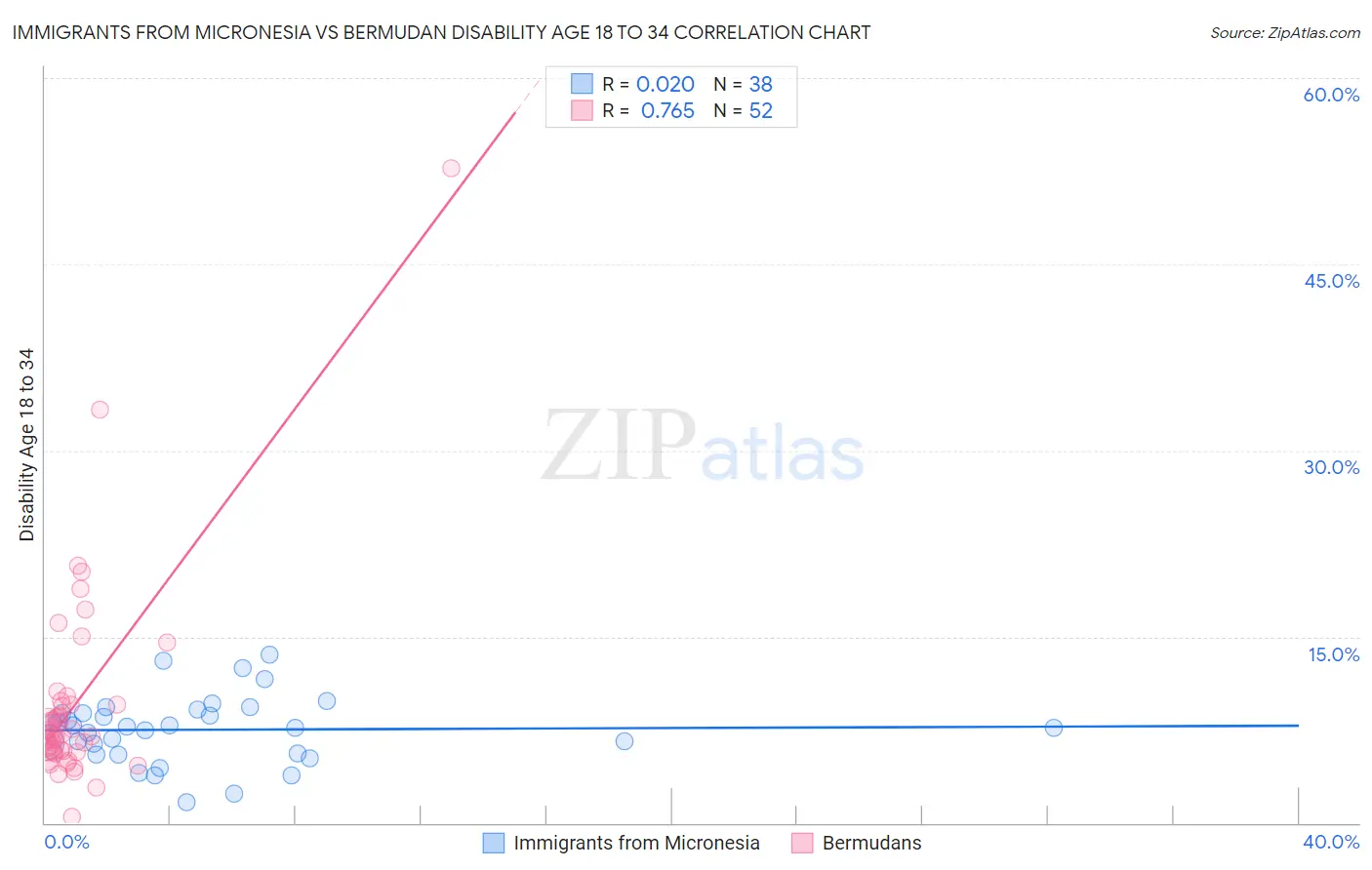 Immigrants from Micronesia vs Bermudan Disability Age 18 to 34