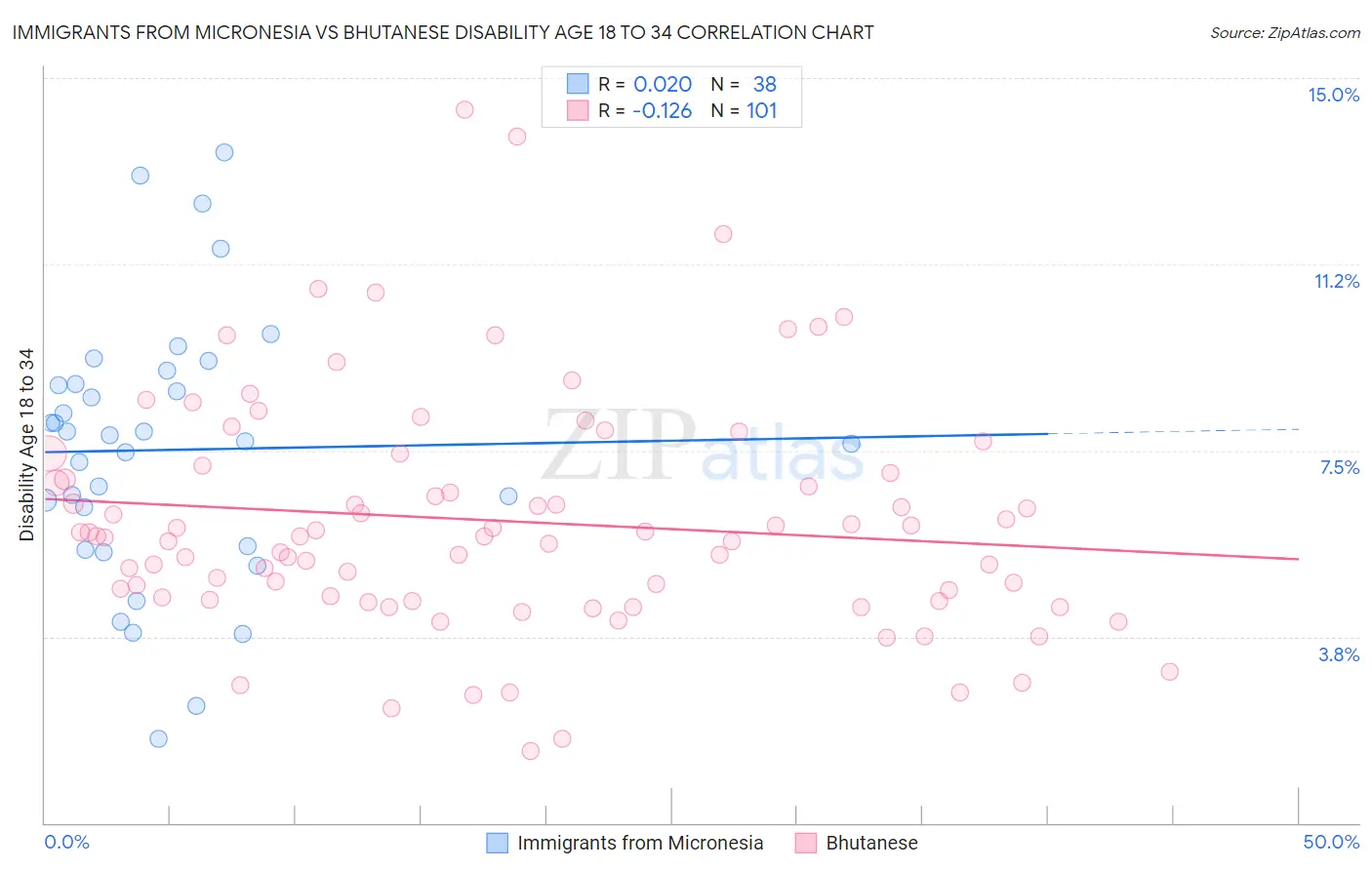 Immigrants from Micronesia vs Bhutanese Disability Age 18 to 34