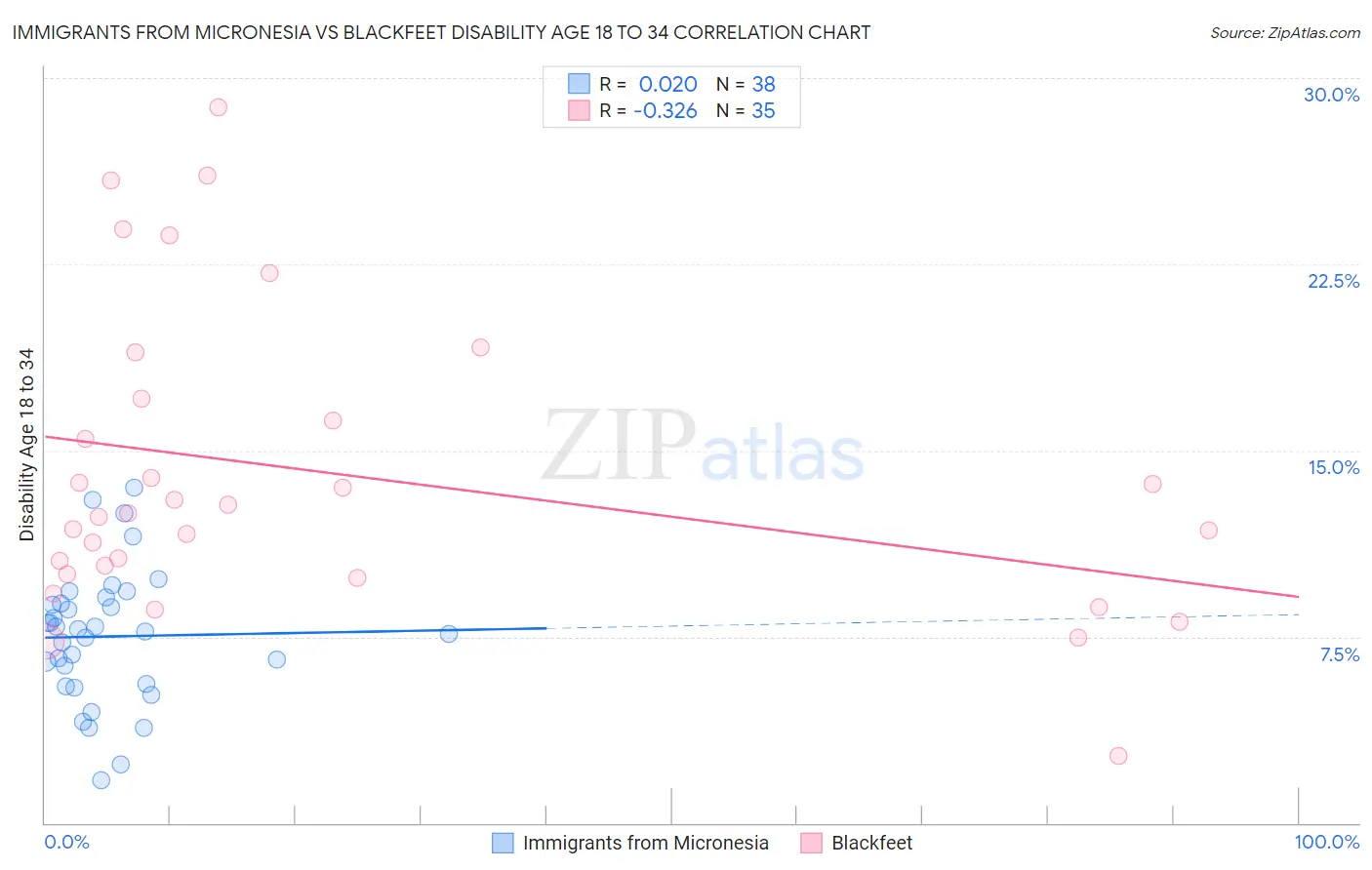 Immigrants from Micronesia vs Blackfeet Disability Age 18 to 34