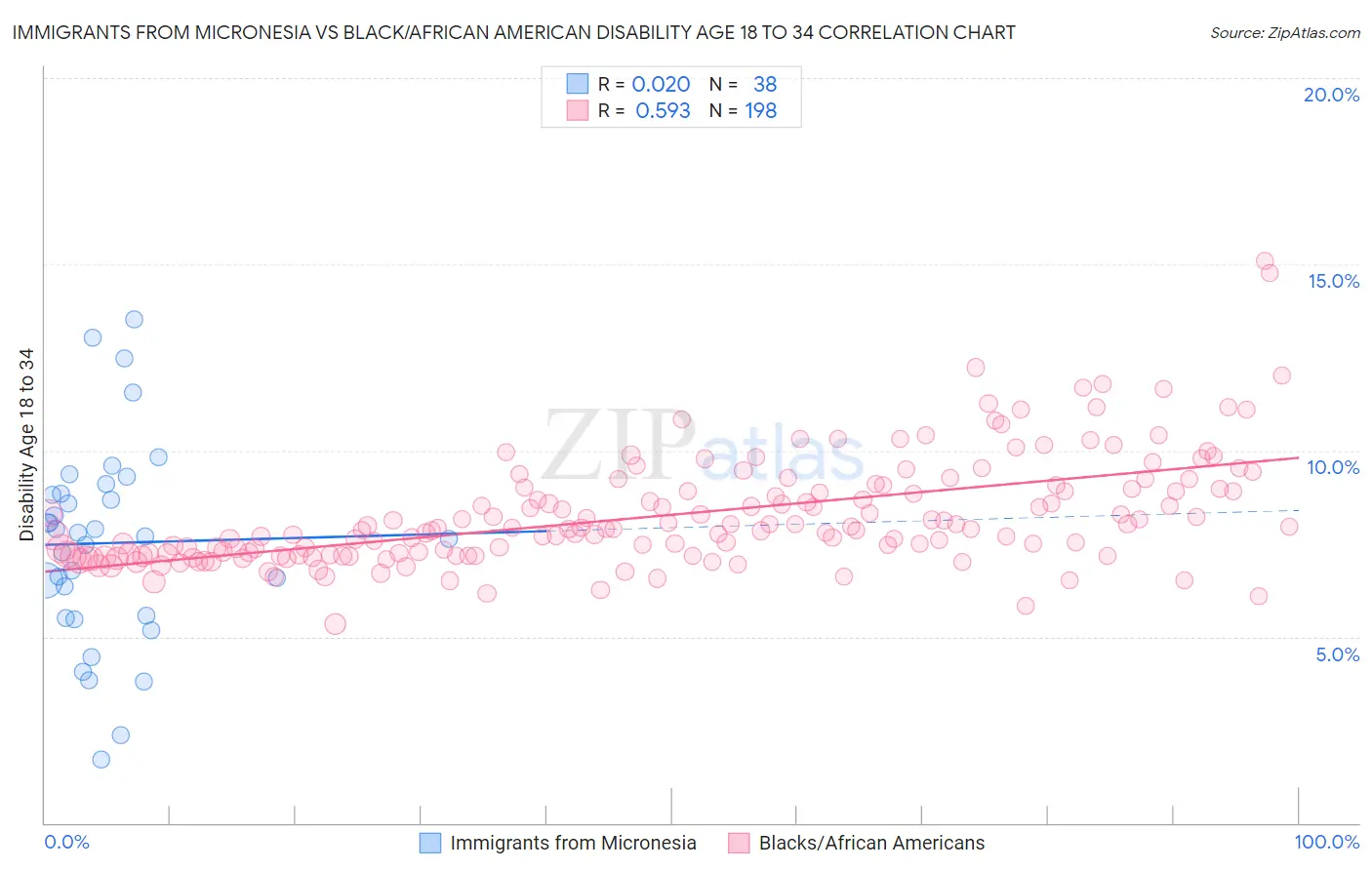 Immigrants from Micronesia vs Black/African American Disability Age 18 to 34