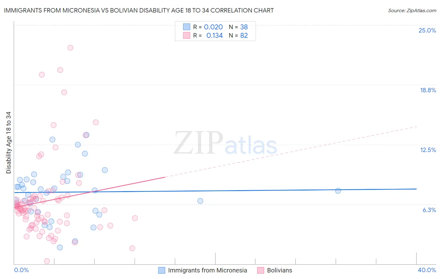 Immigrants from Micronesia vs Bolivian Disability Age 18 to 34