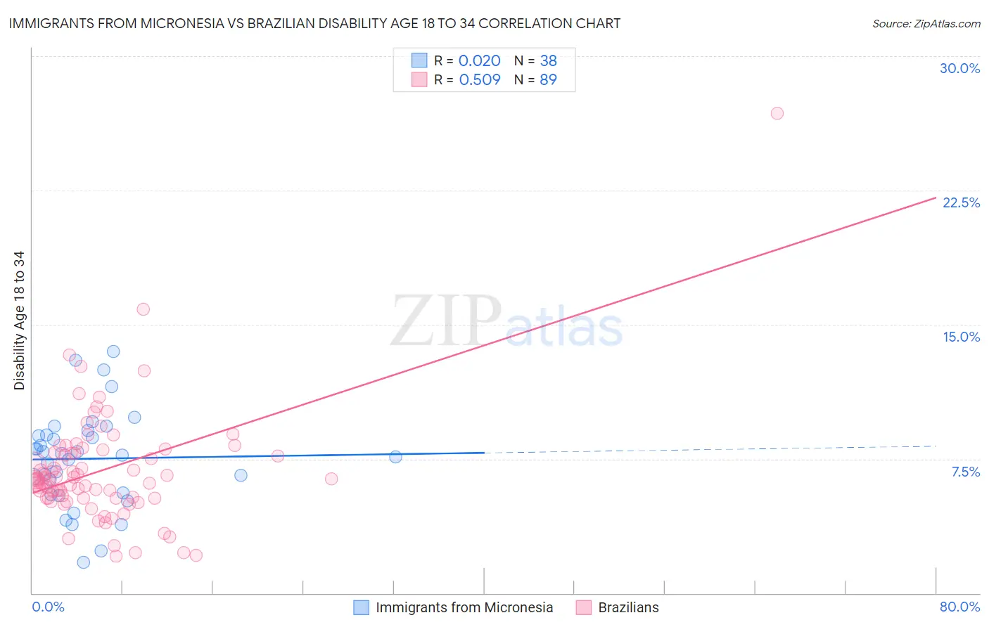 Immigrants from Micronesia vs Brazilian Disability Age 18 to 34