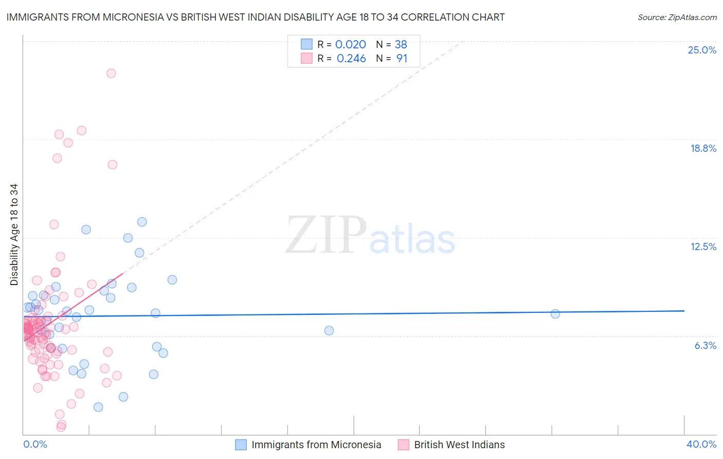 Immigrants from Micronesia vs British West Indian Disability Age 18 to 34