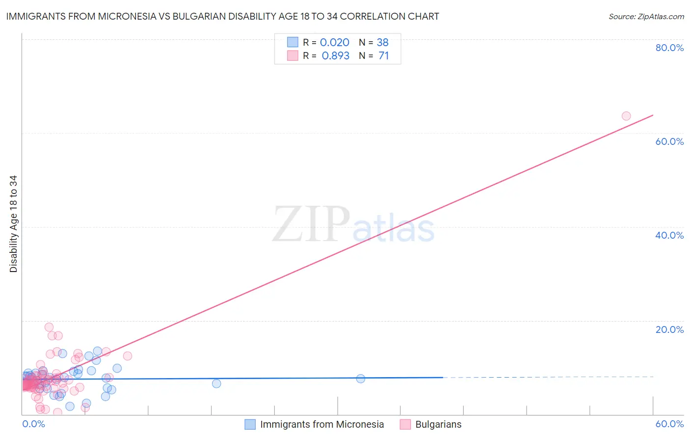 Immigrants from Micronesia vs Bulgarian Disability Age 18 to 34