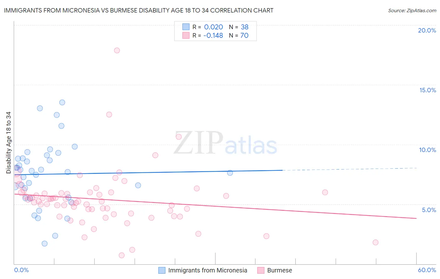 Immigrants from Micronesia vs Burmese Disability Age 18 to 34