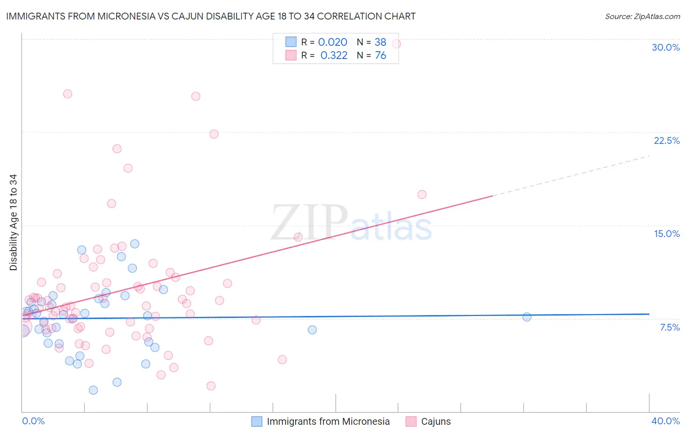 Immigrants from Micronesia vs Cajun Disability Age 18 to 34