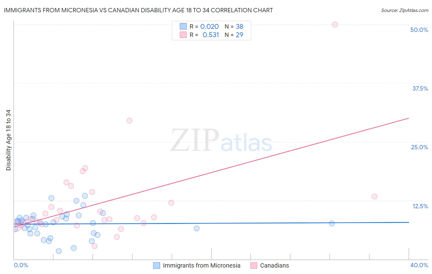 Immigrants from Micronesia vs Canadian Disability Age 18 to 34