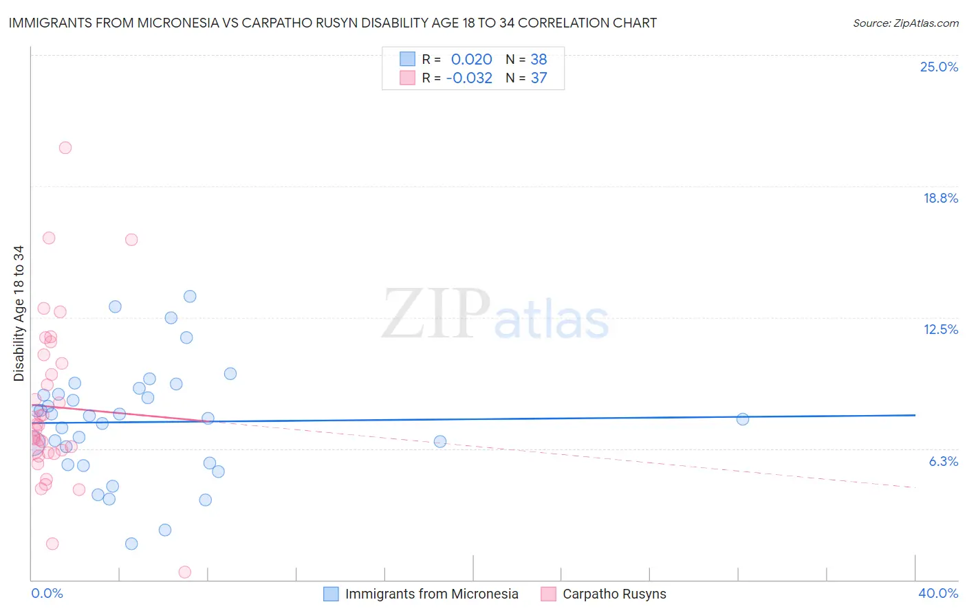 Immigrants from Micronesia vs Carpatho Rusyn Disability Age 18 to 34