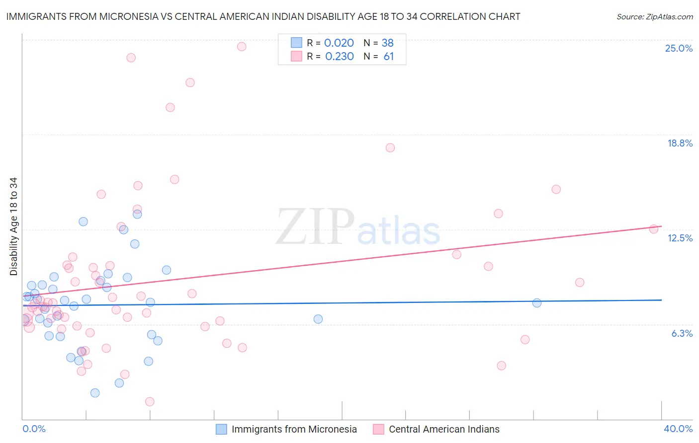 Immigrants from Micronesia vs Central American Indian Disability Age 18 to 34