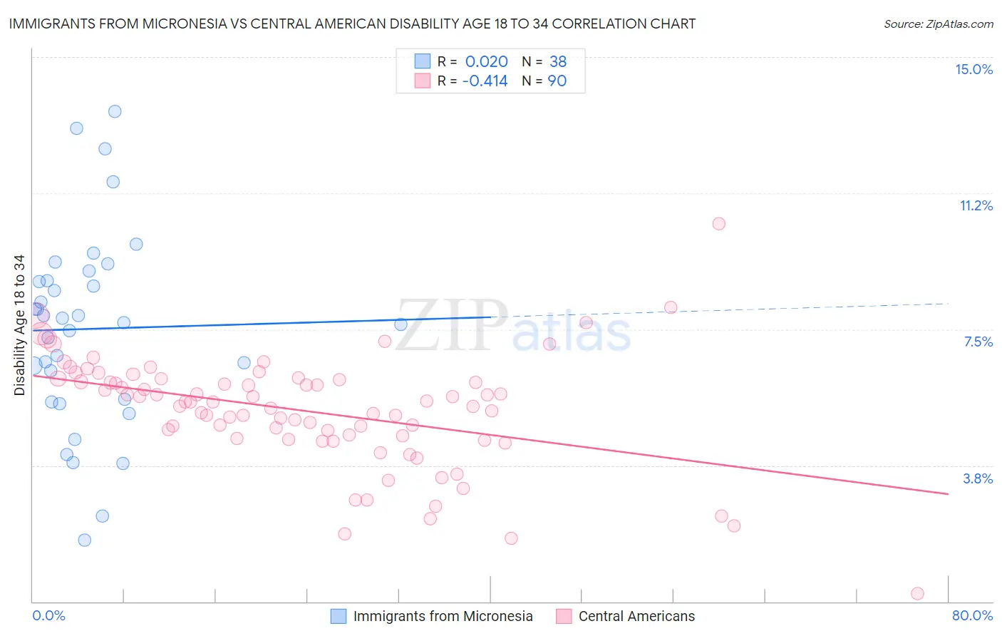 Immigrants from Micronesia vs Central American Disability Age 18 to 34