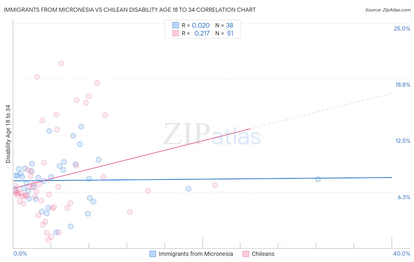 Immigrants from Micronesia vs Chilean Disability Age 18 to 34