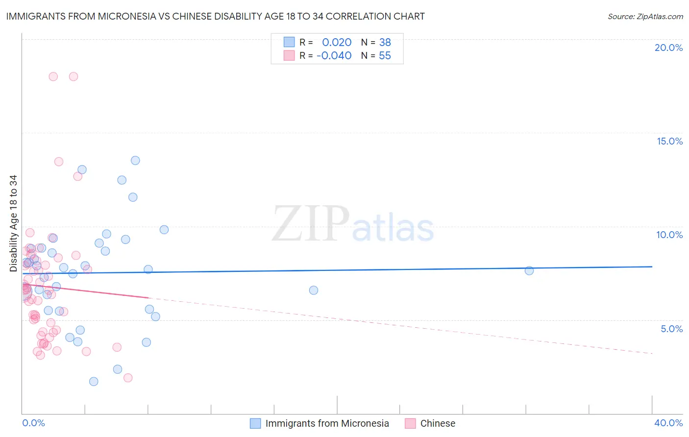 Immigrants from Micronesia vs Chinese Disability Age 18 to 34