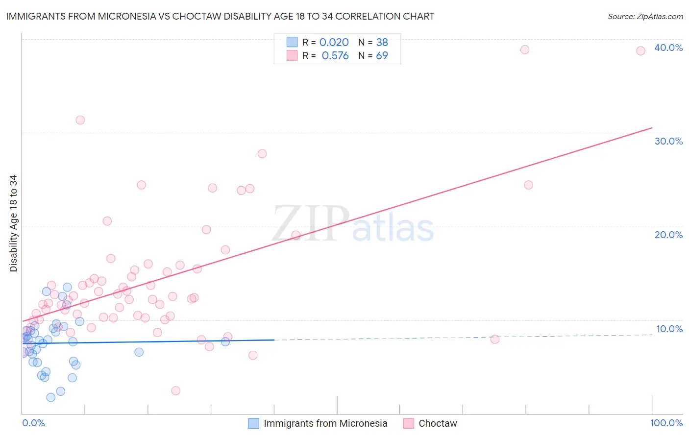 Immigrants from Micronesia vs Choctaw Disability Age 18 to 34