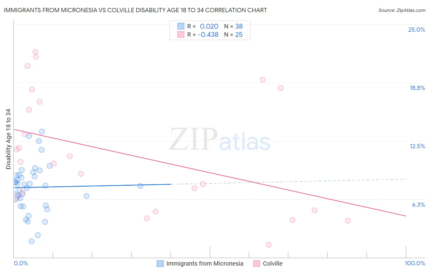 Immigrants from Micronesia vs Colville Disability Age 18 to 34