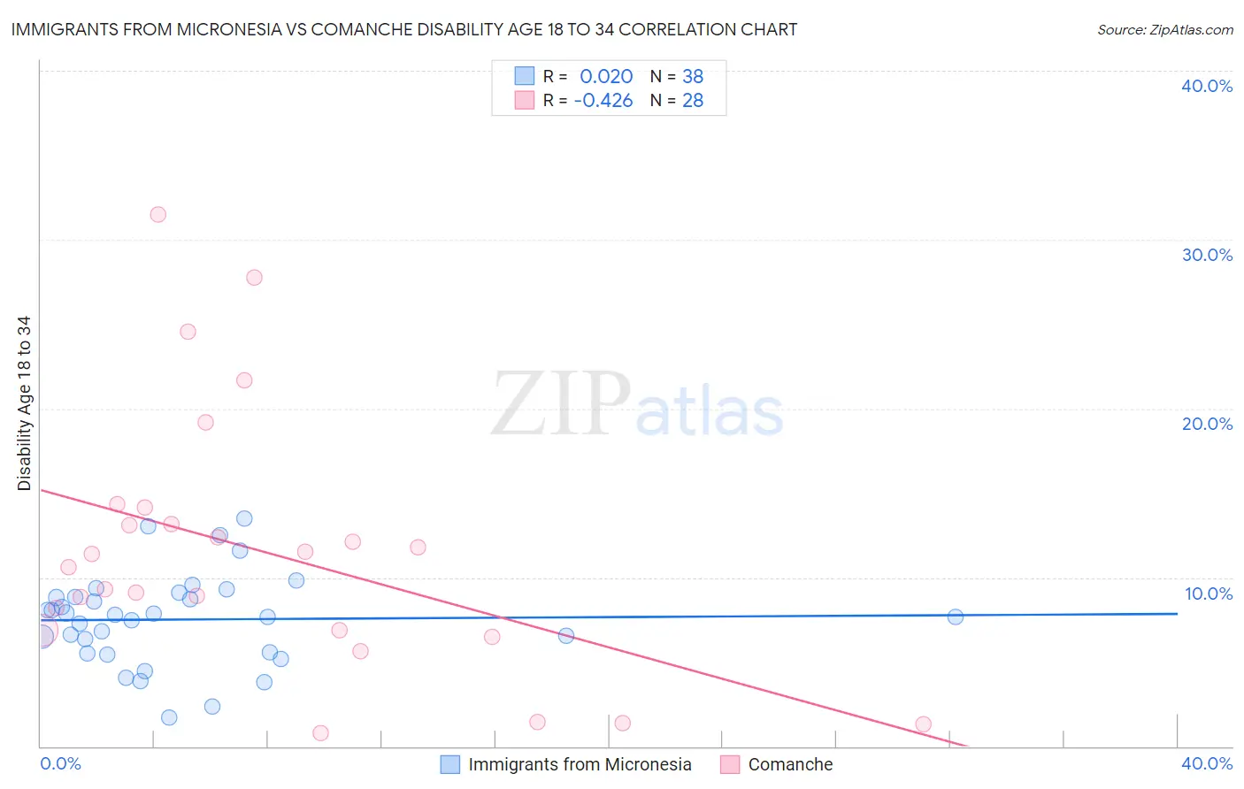 Immigrants from Micronesia vs Comanche Disability Age 18 to 34