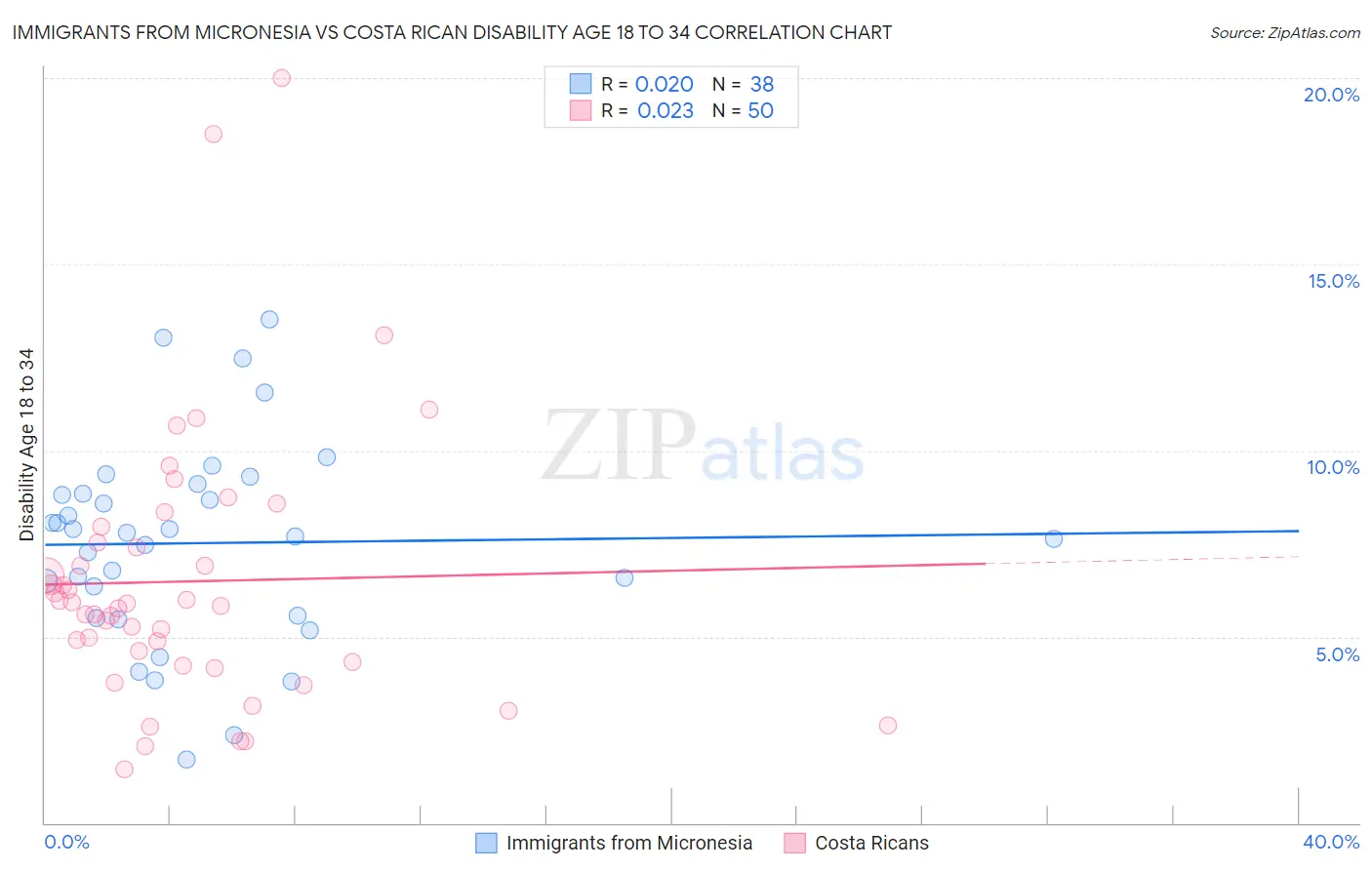 Immigrants from Micronesia vs Costa Rican Disability Age 18 to 34