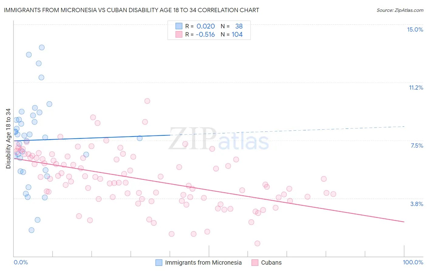 Immigrants from Micronesia vs Cuban Disability Age 18 to 34