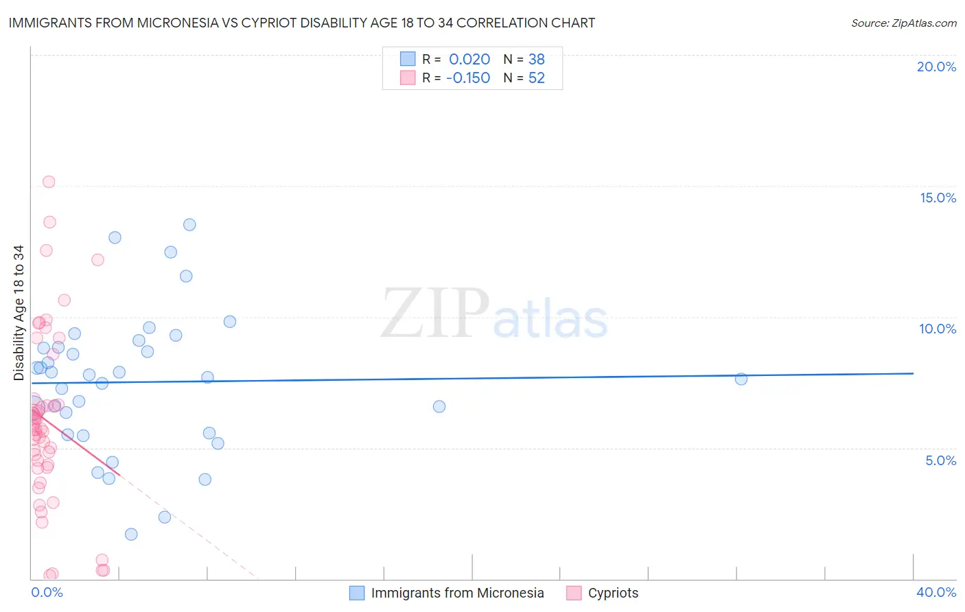 Immigrants from Micronesia vs Cypriot Disability Age 18 to 34