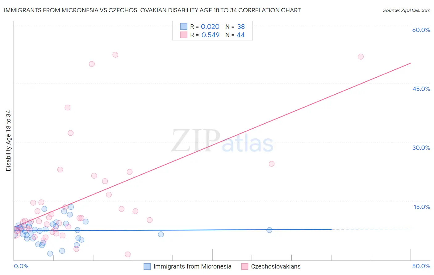 Immigrants from Micronesia vs Czechoslovakian Disability Age 18 to 34