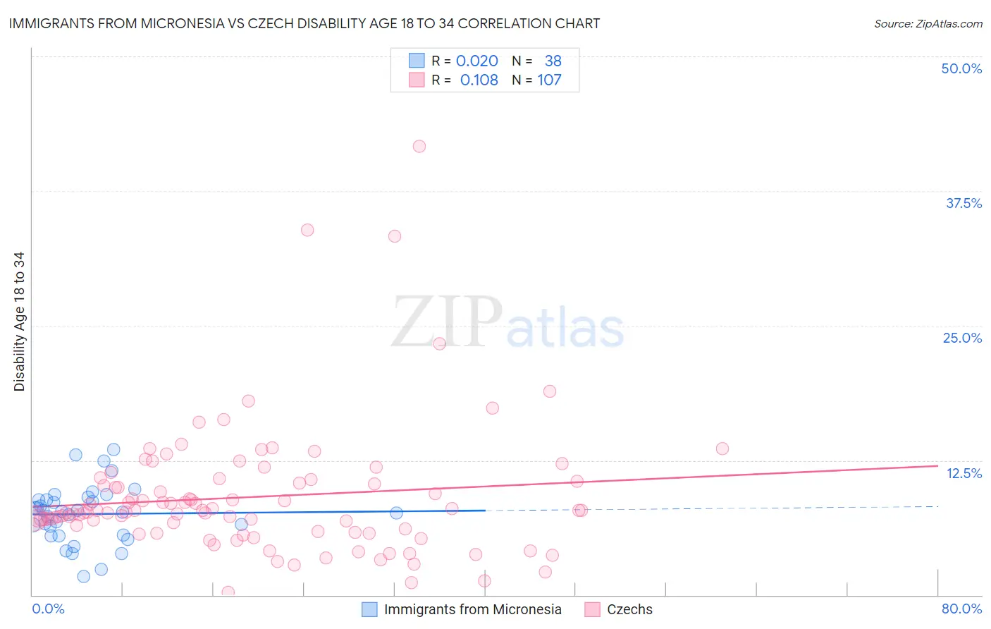 Immigrants from Micronesia vs Czech Disability Age 18 to 34