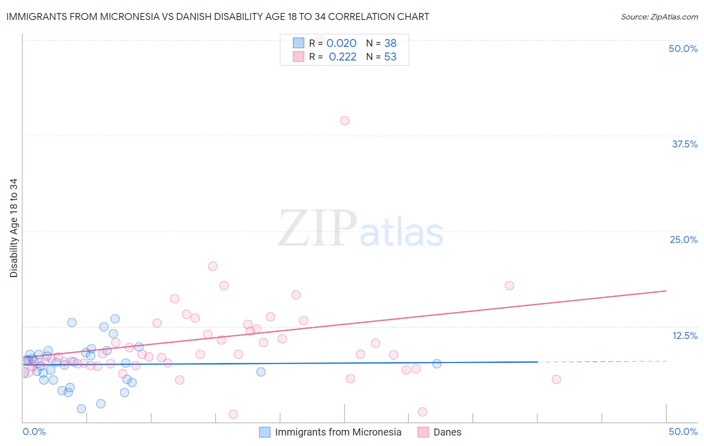 Immigrants from Micronesia vs Danish Disability Age 18 to 34