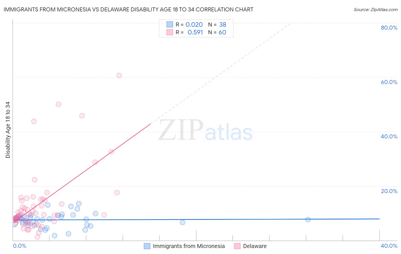 Immigrants from Micronesia vs Delaware Disability Age 18 to 34