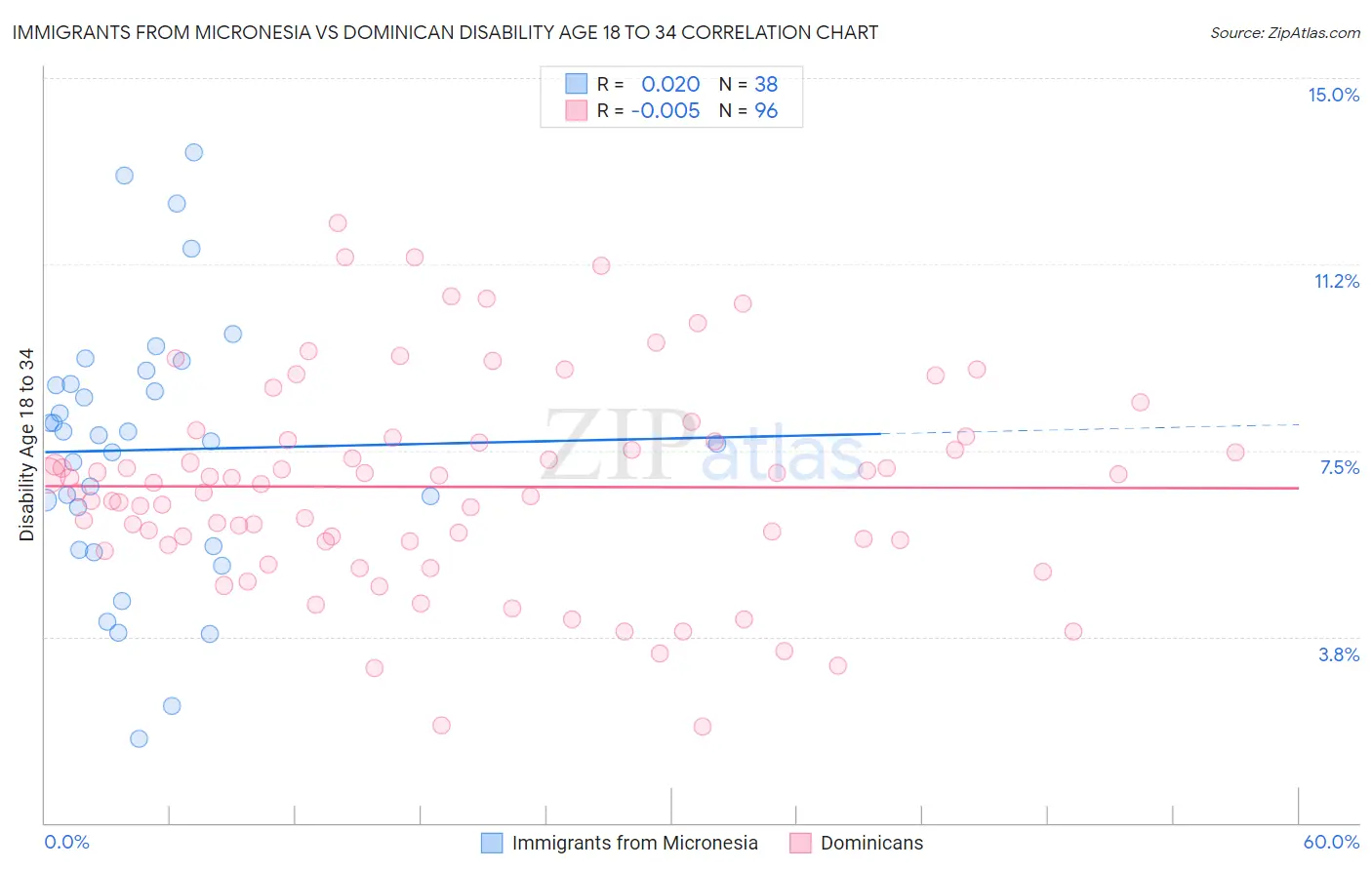 Immigrants from Micronesia vs Dominican Disability Age 18 to 34